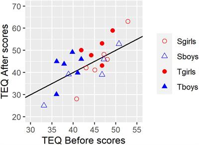 Influence of Turn-Taking in Musical and Spoken Activities on Empathy and Self-Esteem of Socially Vulnerable Young Teenagers